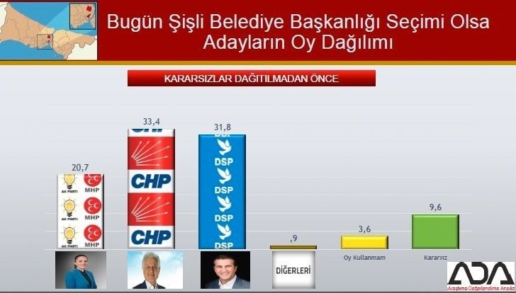 İstanbul için son seçim anketi İşte ilçe ilçe sonuçlar 78
