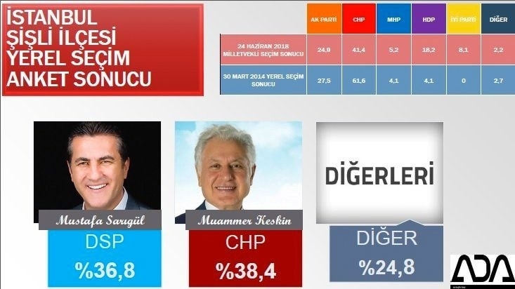 İstanbul için son seçim anketi İşte ilçe ilçe sonuçlar 79