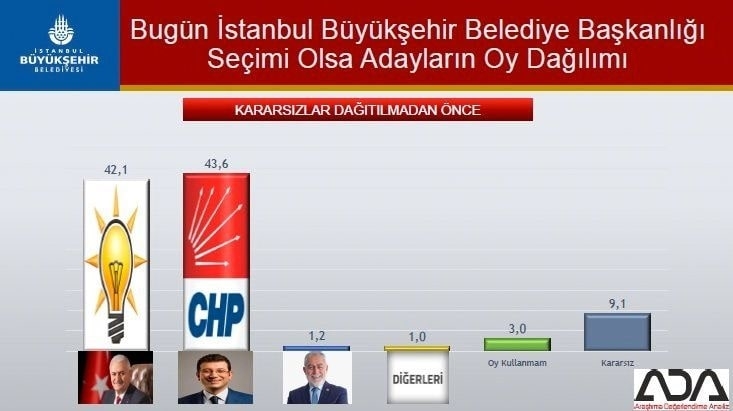 İstanbul için son seçim anketi İşte ilçe ilçe sonuçlar 8