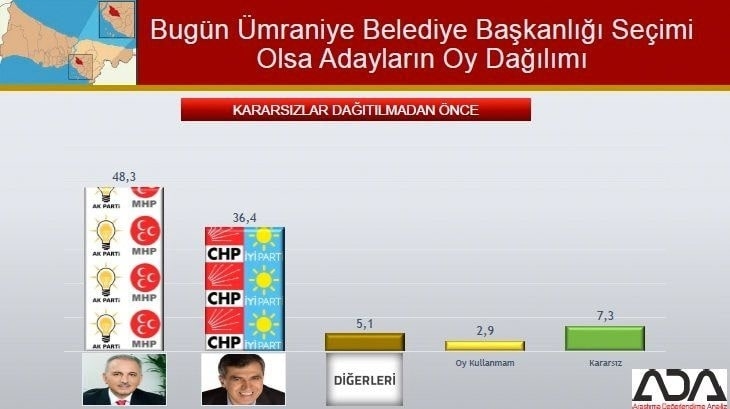 İstanbul için son seçim anketi İşte ilçe ilçe sonuçlar 82