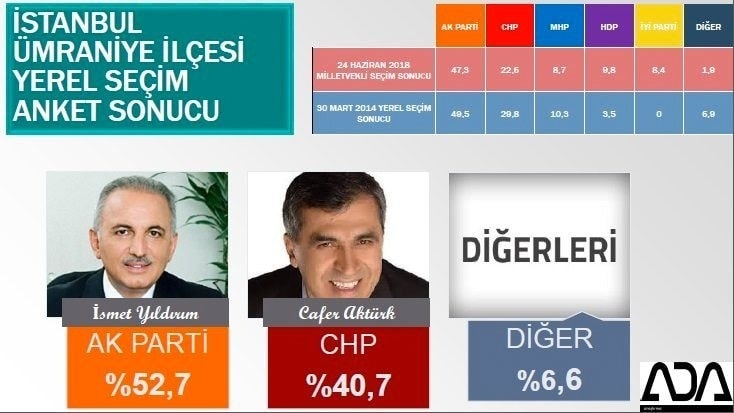 İstanbul için son seçim anketi İşte ilçe ilçe sonuçlar 83