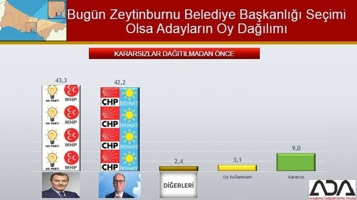 İstanbul için son seçim anketi İşte ilçe ilçe sonuçlar 86