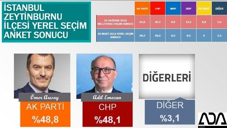 İstanbul için son seçim anketi İşte ilçe ilçe sonuçlar 87