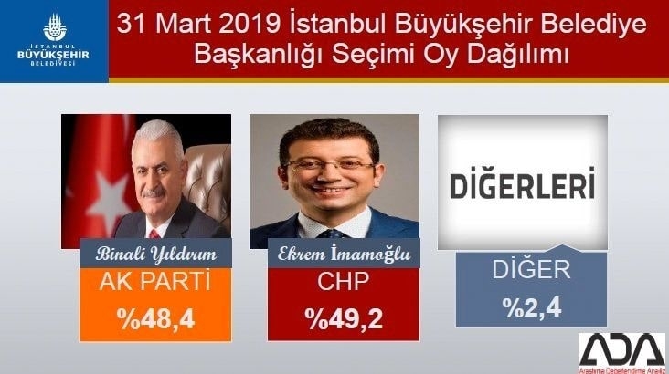 İstanbul için son seçim anketi İşte ilçe ilçe sonuçlar 9