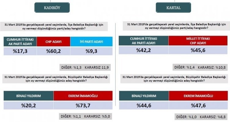 ORC'den son seçim anketi! İstanbul ve Ankara'da son durum ne? 14