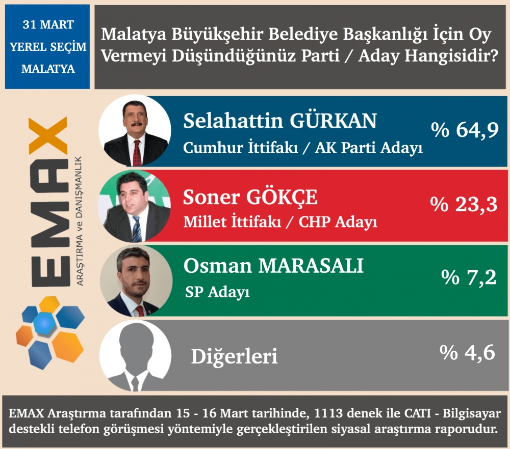 EMAX açıkladı İşte 34 şehirde son anket sonuçları 26