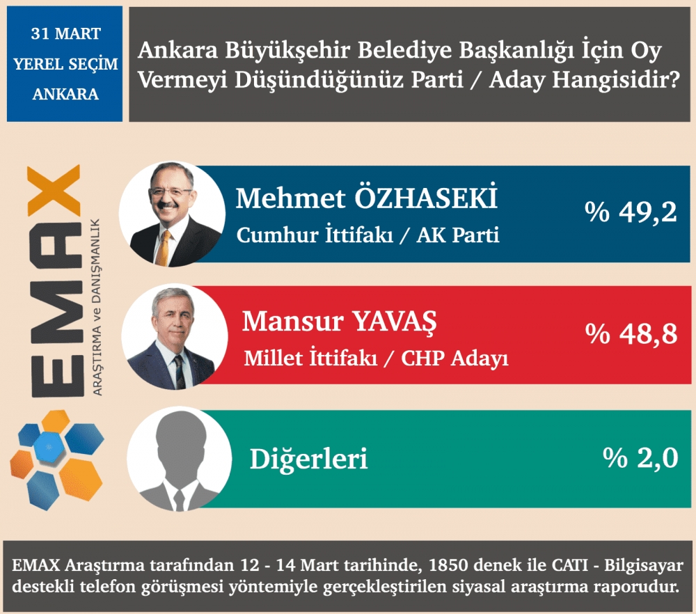 EMAX açıkladı İşte 34 şehirde son anket sonuçları 4