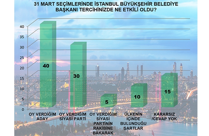 MAK'tan flaş 23 Haziran anketi! İstanbul’da kim önde? 7