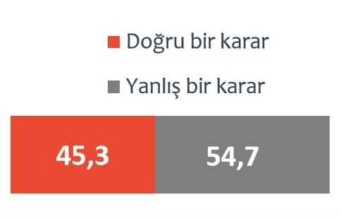 Areda'dan bomba İstanbul anketi! Sonuçlar inanılmaz 12