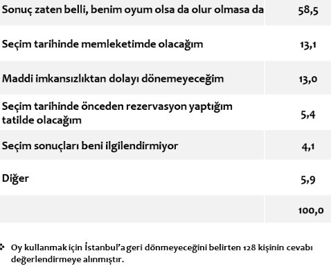 Areda'dan bomba İstanbul anketi! Sonuçlar inanılmaz 6