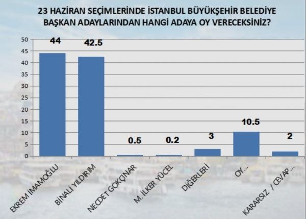 MAK'tan flaş İstanbul anketi Tam bir yarış var 8