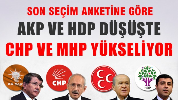 Gezici'nin Son Anketide, AKP ve HDP Düşüşte, CHP ve MHP Yükseliyor