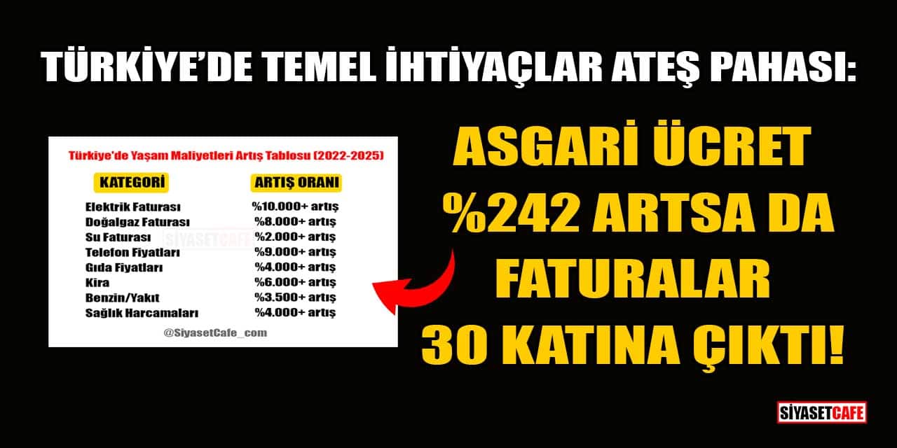 Türkiye'de Temel İhtiyaçlar Ateş Pahası: Asgari Ücret %242 Artsa da Faturalar 30 Katına Çıktı!