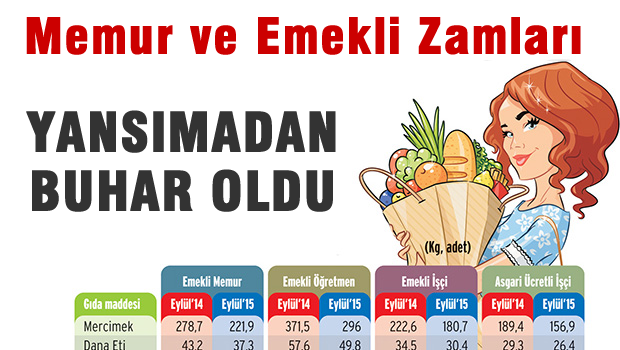 Memur ve emekliye yapılan maaş zamları gıda enflasyonunun altında ezildi