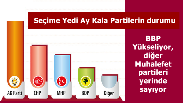 Seçime 7 ay kala Partilerin durumu tek yükselen parti BBP