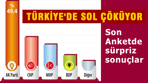 Son Kamuoyu Araştırmasında sürpriz sonuçlar