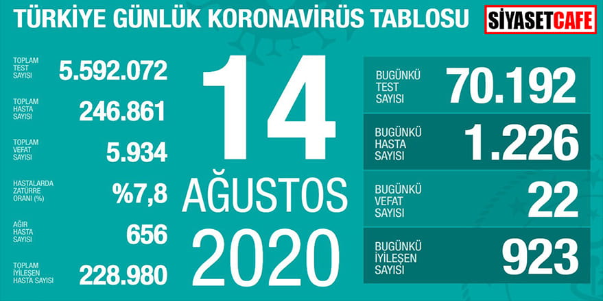 14 Ağustos koronavirüs rakamları tedirgin etti