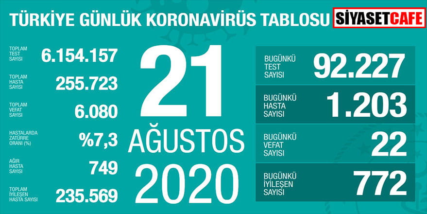 21 Ağustos koronavirüs rakamları belli oldu
